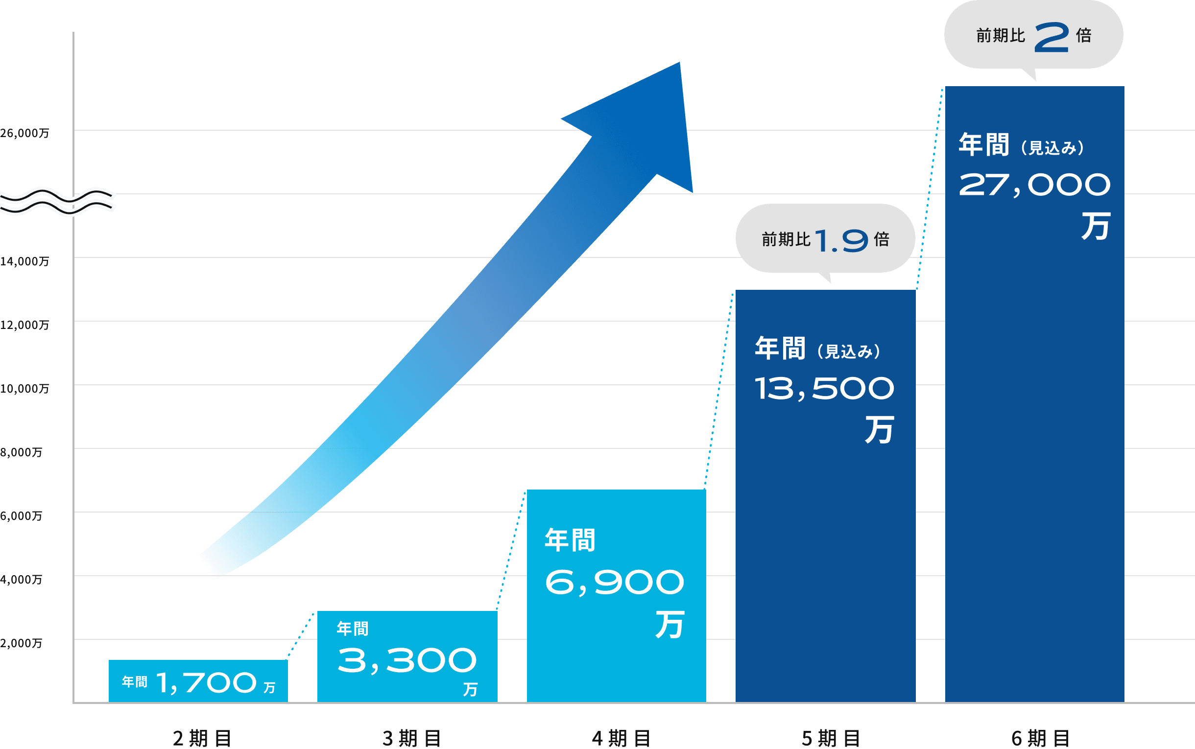売上数の推移グラフ