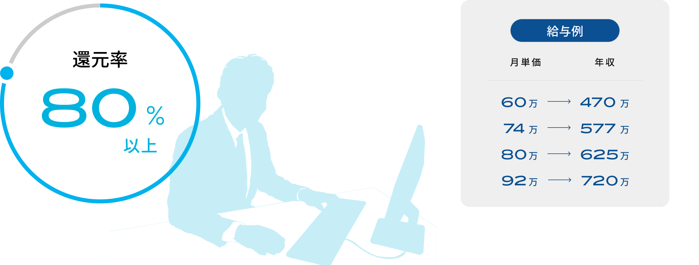 高い給料水準について給与例の表