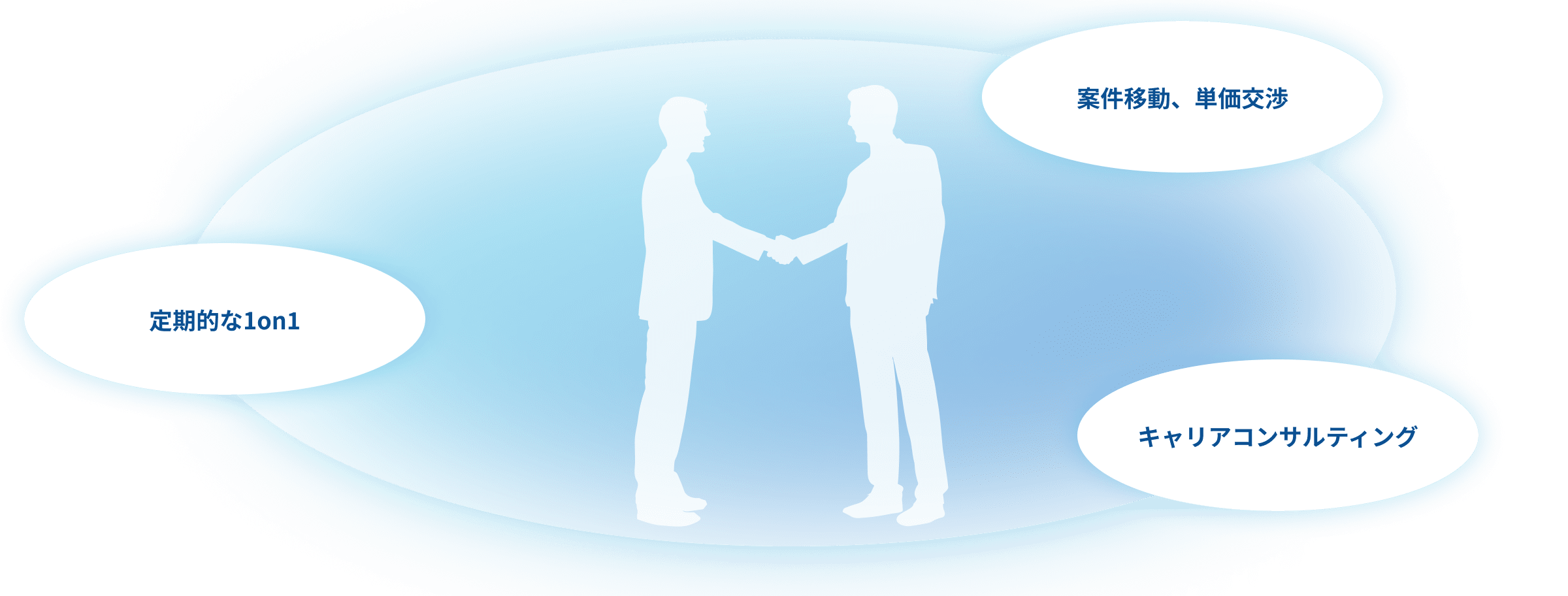 キャリアサポートのイメージ