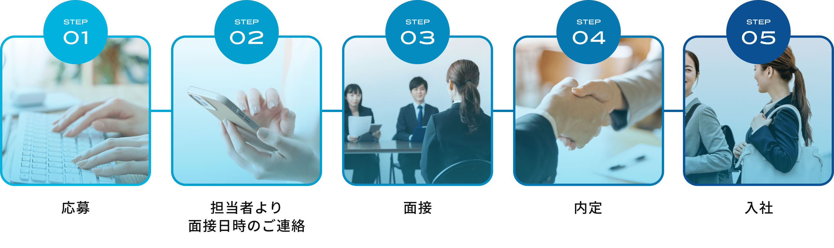 STEP01 応募 STEP02 担当者より面接日時のご連絡 STEP03 面接 STEP04 内定 STEP05 入社