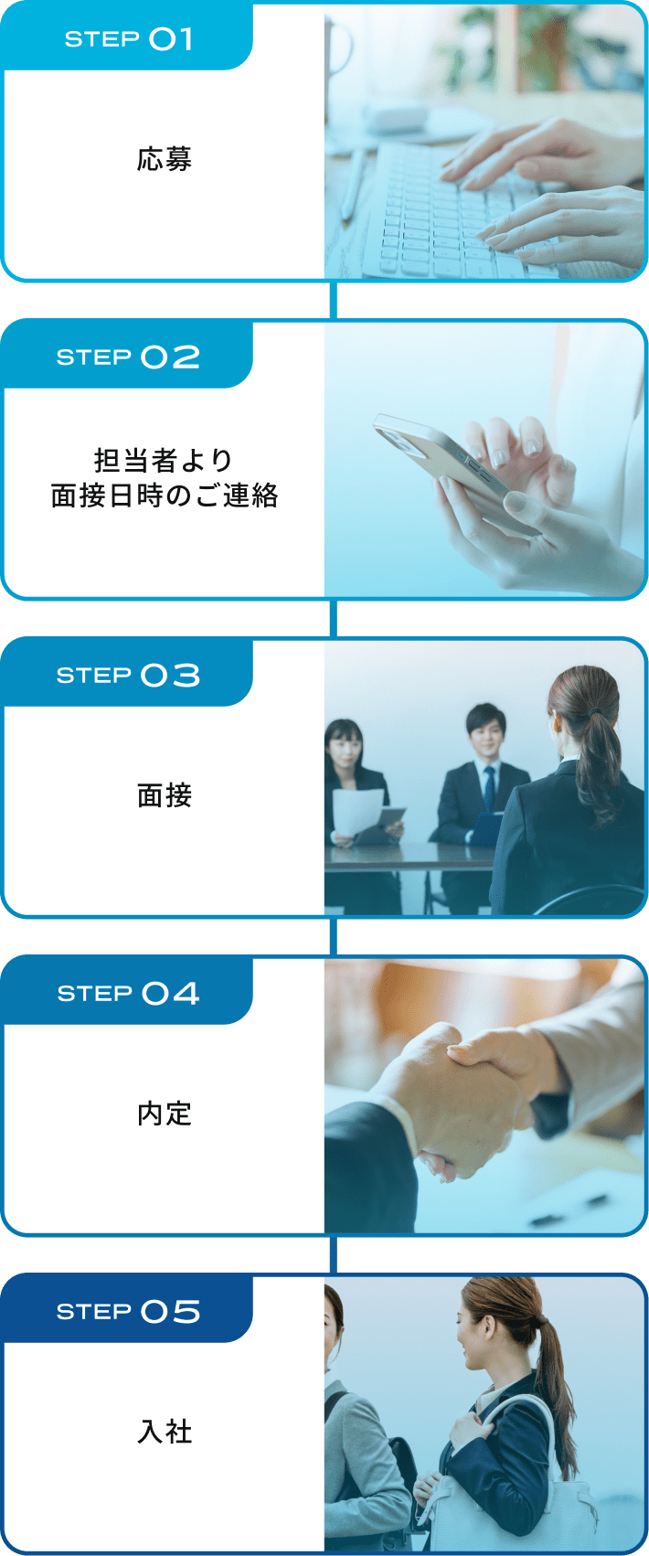 STEP01 応募 STEP02 担当者より面接日時のご連絡 STEP03 面接 STEP04 内定 STEP05 入社